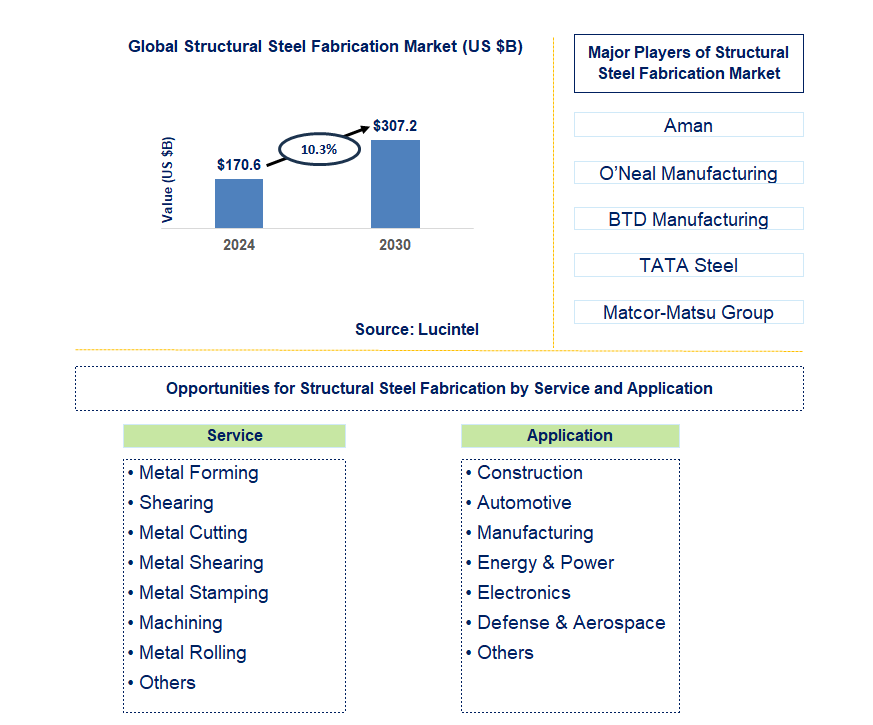 Structural Steel Fabrication Trends and Forecast